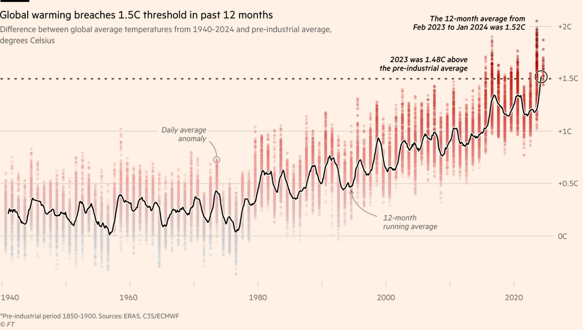 /brief/img/Screenshot 2024-02-08 at 07-52-10 Critical 1.5C threshold breached over 12-month period for first time.png